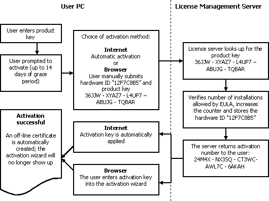 Software Activation scheme